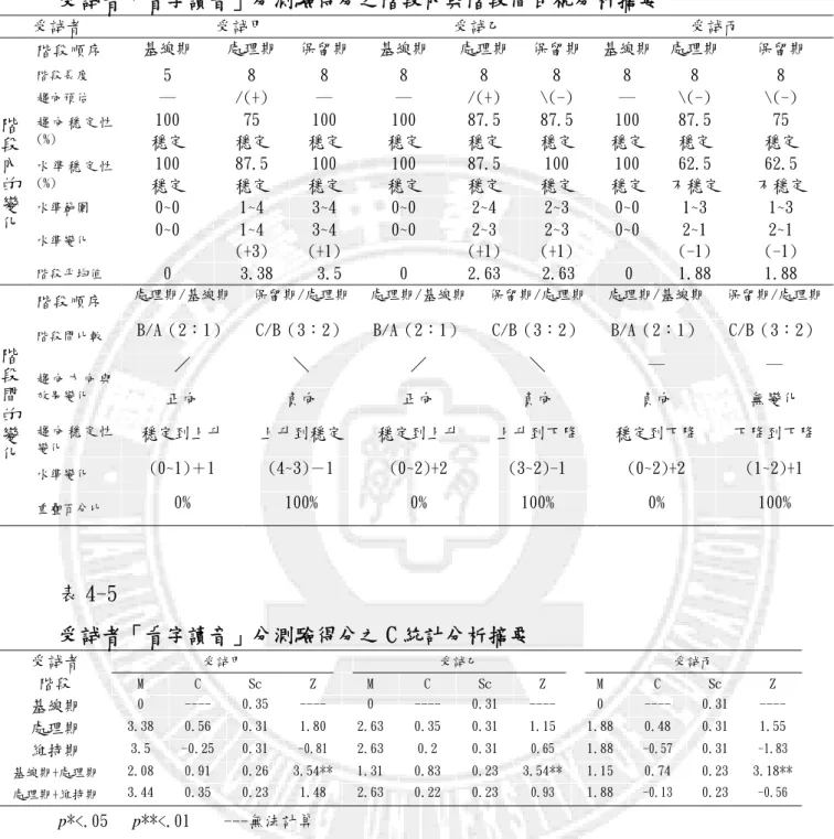 表 4-4   受試者「看字讀音」分測驗得分之階段內與階段間目視分析摘要  受試者  受試甲  受試乙  受試丙  階段順序  基線期  處理期  保留期 基線期  處理期 保留期 基線期  處理期  保留期  階段長度  5  8  8  8  8  8  8  8  8  趨向預估  ─  /(+)  ─  ─  /(+)  \(-)  ─  \(-)  \(-)  趨 向 穩 定 性 (%)  100  穩定  75  穩定  100  穩定  100  穩定  87.5 穩定  87.5 穩定  1