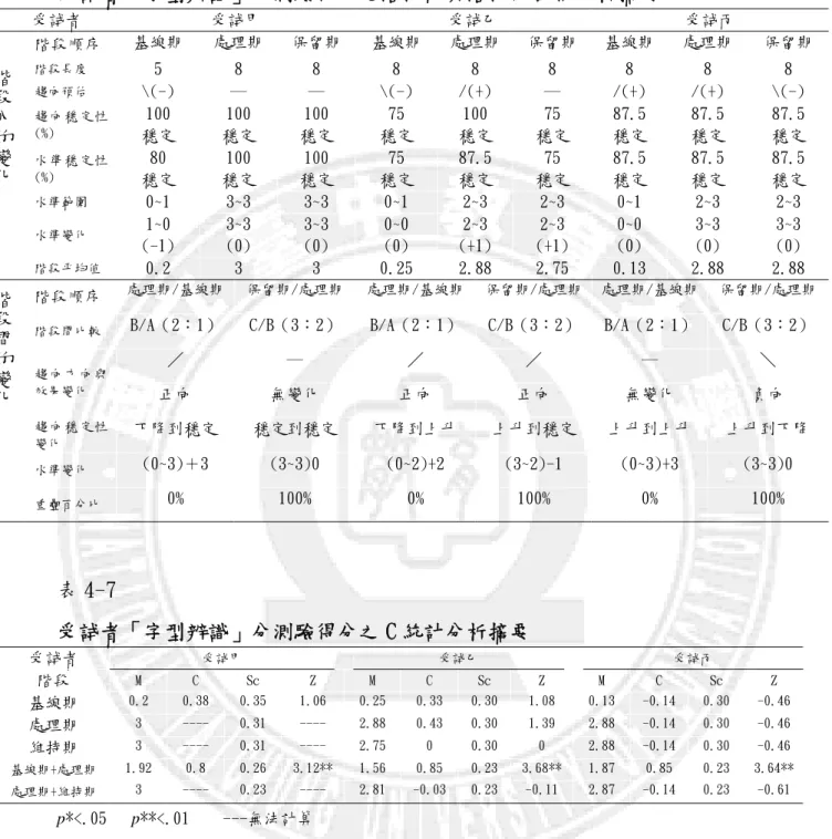 表 4-6   受試者「字型辨識」分測驗得分之階段內與階段間目視分析摘要  受試者  受試甲  受試乙  受試丙  階段順序  基線期  處理期  保留期 基線期  處理期 保留期 基線期  處理期  保留期 階段長度  5  8  8  8  8  8  8  8  8  趨向預估  \(-)  ─  ─  \(-)  /(+)  ─  /(+)  /(+)  \(-)  趨 向 穩 定 性 (%)  100  穩定  100  穩定  100  穩定  75  穩定  100  穩定  75  穩定  