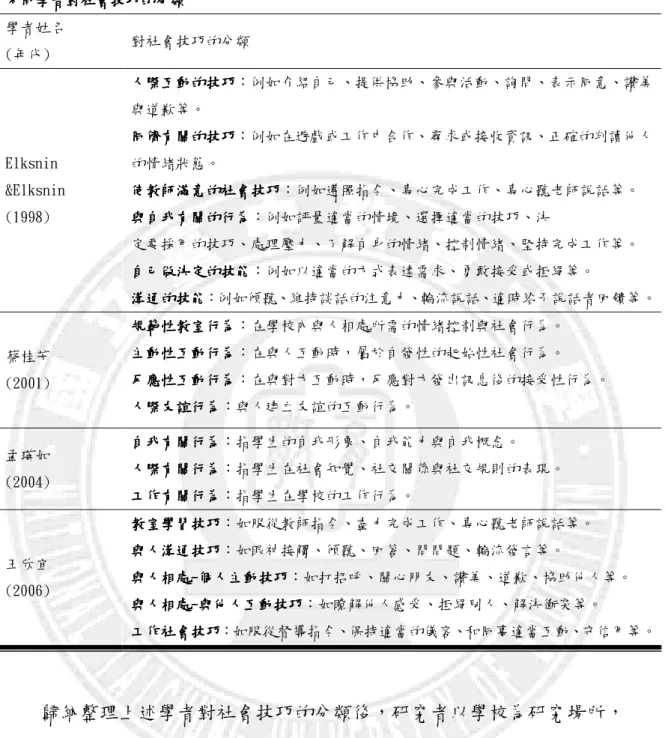 表 2    不同學者對社會技巧的分類不同學者對社會技巧的分類不同學者對社會技巧的分類 不同學者對社會技巧的分類    學者姓名  (年代)  對社會技巧的分類  Elksnin  &amp;Elksnin  (1998)  人際互動的技巧人際互動的技巧人際互動的技巧 人際互動的技巧：例如介紹自己、提供協助、參與活動、詢問、表示同意、讚美與道歉等。 同儕有關的技巧同儕有關的技巧同儕有關的技巧同儕有關的技巧：例如在遊戲或工作中合作、尋求或接收資訊、正確的判讀他人的情緒狀態。 使教師滿意的社會技巧使教師滿意的社