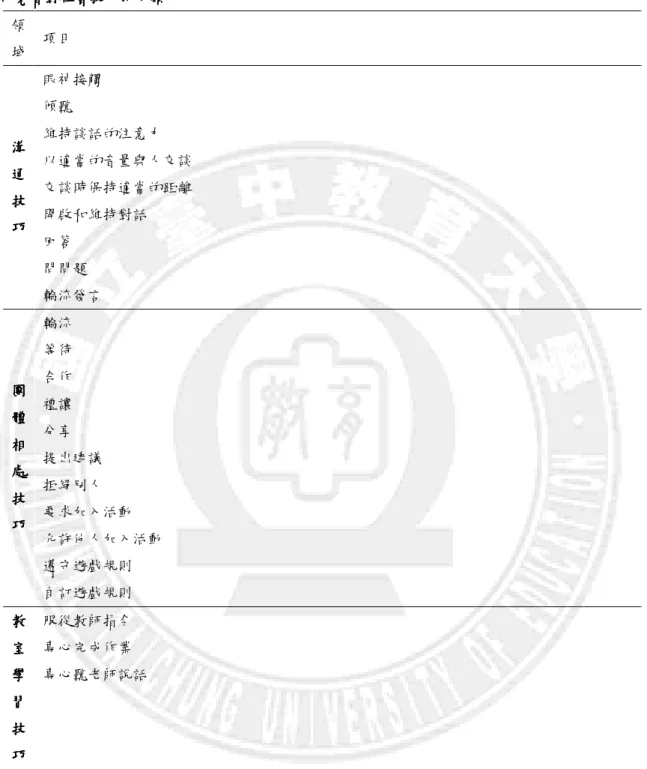 表  3      研究者對社會技巧的分類研究者對社會技巧的分類研究者對社會技巧的分類 研究者對社會技巧的分類  領  域  項目  溝溝溝 溝    通通通 通    技技技 技    巧巧巧 巧    眼神接觸 傾聽  維持談話的注意力  以適當的音量與人交談 交談時保持適當的距離 開啟和維持對話  回答  問問題  輪流發言  團 團團 團    體 體體 體    相 相相 相    處 處處 處    技 技技 技    巧 巧巧 巧    輪流 等待 合作 禮讓 分享  提出建議 拒絕別人  要