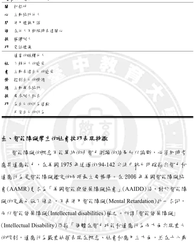 表 3    研究者對社會技巧的分類研究者對社會技巧的分類研究者對社會技巧的分類 研究者對社會技巧的分類    關 關關 關    心 心心 心    問 問問 問    候 候候 候    技 技技 技    巧 巧巧 巧    打招呼  主動協助他人 使用禮貌用語  在他人不舒服時表達關心 稱讚別人 電話禮儀  社 社社 社    會 會會 會    情 情情 情    緒 緒緒 緒    技 技技 技    巧 巧巧 巧    適當的碰觸他人 了解他人的感受  主動表達自己的感受 控制自己的情緒 主動