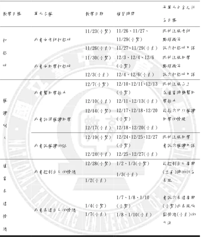 表  7      教學單元與社會技巧行為目標對照情形教學單元與社會技巧行為目標對照情形教學單元與社會技巧行為目標對照情形 教學單元與社會技巧行為目標對照情形  教學目標  單元名稱  教學日期  複習時間  每單元包含之行 為目標  11/26、11/27、  11/29(小絜)  我會向老師打招呼  11/23(小絜)  11/26(小貞)  11/27、11/29(小貞)  眼神注視老師 點頭微笑  說出打招呼用語  12/3、12/4、12/6  (小絜) 打 招 呼  我會向同學打招呼  11/3