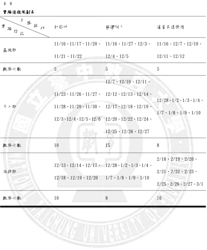 表  8      實驗進程規劃表實驗進程規劃表實驗進程規劃表 實驗進程規劃表  打招呼  稱讚別人  適當表達情緒  基線期  11/16、11/17、11/20、 11/21、11/22  11/16、11/27、12/3、12/4、12/5  11/16、12/7、12/10、12/11、12/12  觀察次數  5  5  5  介入期  11/23、11/26、11/27、11/28、11/29、11/30、 12/3、12/4、12/5、12/6  12/7、12/10、12/11、 12/12