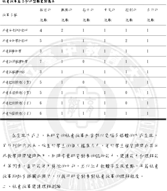 表  9      社會故事篇名和句型數量對應表社會故事篇名和句型數量對應表社會故事篇名和句型數量對應表 社會故事篇名和句型數量對應表  故事名稱  描述句  總數  觀點句 總數  指示句 總數  肯定句 總數  控制句 總數  合作句 總數  我會向老師打招呼  4  2  1  1  1  1  我會向同學打招呼  5  1  1  1  2  1  我會鼓勵同學  3  1  1  1  1  1  我會記得稱讚同學  7  1  0  1  1  1  我會說稱讚的話  3  1  1  1  1