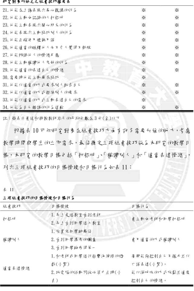 表 10    研究對象所缺乏之社會技巧摘要表研究對象所缺乏之社會技巧摘要表研究對象所缺乏之社會技巧摘要表 研究對象所缺乏之社會技巧摘要表  21.他能在上課表現出專心聽講的行為  ※  ※  22.他能主動向認識的人打招呼  ※  ※  23.他能主動表現出關心朋友的行為  ※  ※  ※ 24.他能表現出主動協助別人的行為  25.他能正確使用禮貌用語  ※ ※  ※  26.他能適當的碰觸他人而不令人覺得不舒服  ※  ※  27.他能辨識他人的情緒反應  ※  ※  28.他能主動稱讚他人良好的行為