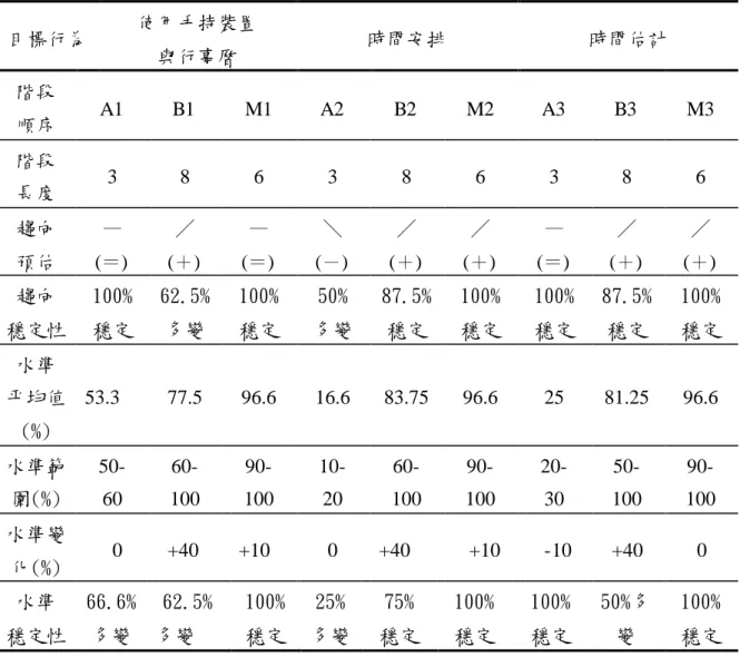 表 4- 5  受試甲時間管理能力學習成效之「階段內」變化分析表 