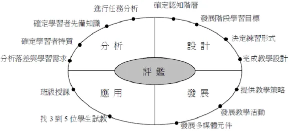 圖 2-1    ADDIE 模式五項步驟示意圖  資料來源：林佳蓉（2008） 。ISD  系統化教學設計與數位教材實務工作坊。  頁 110，台北:心理出版社。   一、分析（Analysis）          在進行教材設計前必頇先建立對於教學系統的瞭解，包括教學目標、 學習者的特性、學習環境的資源、時程等。依照教學目的決定出最適合的 教學需求，其次是進行教學課程的分析包含認知、情意與技能等教學目 標。除此之外還要考量到教學可運用的時間，並評估該段時間可授課的教 學量（吳聲毅，2008；林佳蓉，20