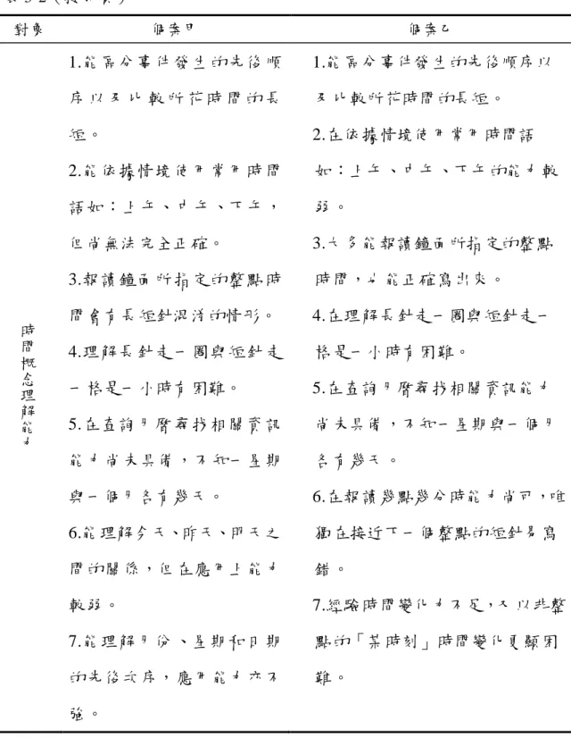 表 3-2 （接前頁）  對象  個案甲  個案乙  時 間 概 念 理 解 能 力 1.能區分事件 發生的先後 順序 以 及 比 較 所 花 時 間 的 長短。 2.能依據情境 使用常用時 間語如：上午、中午、下午，但尚無法完全正確。 3.報讀鐘面所 指定的整點 時間會有長短針混淆的情形。 4.理解長針走 一圈與短針 走一格是一小時有困難。 5.在查詢月曆 尋找相關資 訊 能力尚未具備，不知一星期 與一個月各有幾天。  6.能理解今天、昨天、明天之 間的關係，但在應用上能力 較弱。  7.能理解月份 、星
