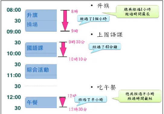 圖 4-10  時間管理軟體圖解概念呈現 