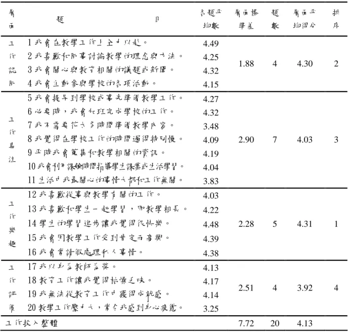 表 4-2 臺中市國民小學教師工作投入現況分析  進一步的分析工作投入各層面，平均得分介於3.92至4.31之間，其中以「工 作樂趣」層面得分最高（ M ＝4.31），其次是「工作認同」（ M ＝4.30）及「工作 專注」（ M ＝4.03），「工作評價」（ M ＝3.92）層面得分最低。顯示臺中市國民 小學教師在工作投入內涵中，普遍認為工作樂趣最重要，而對工作評價的認同度 最低，可見國小教師大都喜歡從事教育工作，認同教育工作的理念，不只是把工 作當成謀生的工具，且富有高度的責任感及教育熱忱，願意對學生盡心