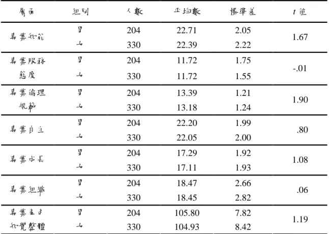 表 4-3 不同性別之國小教師專業角色知覺 t 檢定分析摘要              （一）就整體而言  在整體層面上，不同性別的教師在專業角色知覺上未達顯著水準（ t ＝1.19， p＞.05），顯示不同性別的教師在整體專業角色知覺上並無顯著差異。  （二）就分層而言  不同性別的國小教師對教師專業角色知覺在專業知能（ t ＝1.67）、專業服 務態度（ t ＝-.01）、專業倫理規範（ t ＝1.90）、專業自主（ t ＝.80）、專業成 長（ t ＝1.08）、專業組織（ t ＝.06）各項度的差異