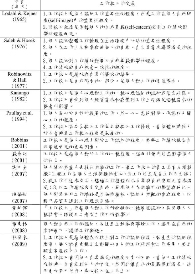 表 2-2 國內外學者對工作投入的定義  學者 