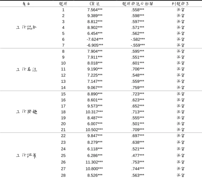 表 3-6 教師工作投入量表之項目分析摘要表  層面  題項  CR 值  題項與總分相關  刪題與否  1  7.564***  .558***  保留  2  9.389***  .598***  保留  3  8.812***  .597***  保留  4  8.902***  .571***  保留  5  6.454***  .562***  保留  6  -7.624***  -.582***  保留 工作認同  7  -6.905***  -.559***  保留  8  7.904*** 
