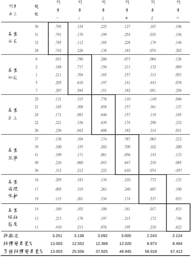 表 3-7 專業角色知覺因素分析  因素  命名  題 號  因 素  一  因 素 二  因 素 三  因 素 四  因 素 五  因 素 六  30  .795  .154  .225  .127  .107  .196  31  .791  .170  .199  .254  .035  .156  32  .785  .112  .185  .228  .179  .146 專業 成長  28  .742  .226  .138  .183  .074  .202  6  .031  .780  .
