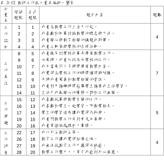 表 3-12 教師工作投入量表編排一覽表  分 量 表  預試 題號  正式 題號  題目內容  題數  1  1  我會在教學工作上全力以赴。  2  2  我喜歡和同事討論教學的理念與方法。  3  3  我會關心與教育相關的議題或新聞。 工作認 同  4  4  我會主動參與學校的各項活動。  4  8  5  我會提早到學校或事先準備教學工作。  9  6  必要時，我會加班完成學校的工作。    10  7  我不需要花太多時間準備教學內容。  11  8  我覺得在學校工作的時間過得特別慢。  