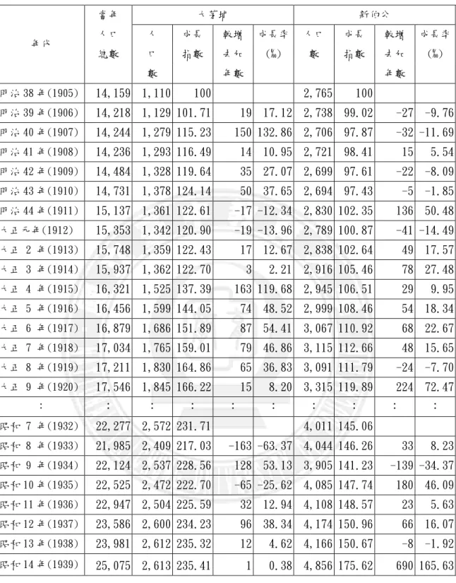 表 4-2-2 日治時期東勢地區各街庄（大字）人口成長概況  當年  大茅埔  新伯公  人口  人  成長  較增  成長率  人口  成長  較增  成長率  總數  口  指數  去加  (‰)  數  指數  去加  (‰) 年代      數      年數              年數      明治 38 年(1905)  14,159  1,110  100   2,765  100   明治 39 年(1906)  14,218  1,129 101.71  19  17.12  2,7