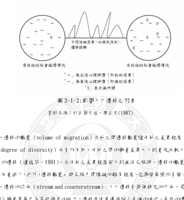 圖 2-1-2:影響人口遷移之因素  資料來源：引自蔡宏進、廖正宏(1987)   2、遷移的數量（volume of migration）兩地之間遷移數量隨兩地之差異程度 （degree of diversity）而有所不同。兩地之間的機會差異大，則會促成較大 量的遷移（邊瑞芬，1991） 。但兩地之差異程度若大到無法克服時，遷移的數量 反而會減少。此外，遷移數量也與克服中間障礙的難易程度、經濟發展情況有關。   3、遷移的流向（stream and counterstream） 人口遷移有幾個特定的方向