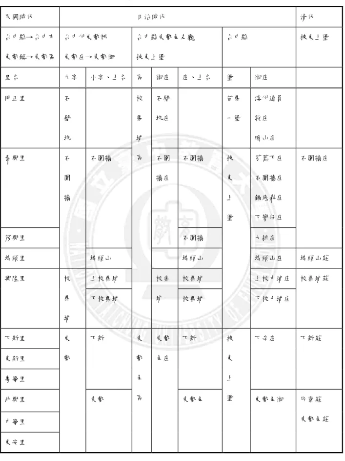 表 3-3-1 東勢區行政區域沿革表  民國時代                      日治時代  清代  台中縣→台中市  東勢鎮→東勢區  台中州東勢郡  東勢庄→東勢街  台中縣東勢角支廳 拺東上堡  台中縣  拺東上堡  里名  大字  小字、土名  區  街庄  庄、土名  堡  街庄  明正里  石  壁  坑  石壁 坑庄  苗栗 一堡  溪州連員 敦庄 暗山庄  泰興里  石圍牆  芎蕉下庄  石圍牆庄  鍋底嵙庄  下彎仔庄  茂興里  石圍牆  石圍 牆庄  石圍牆  大排庄  石圍
