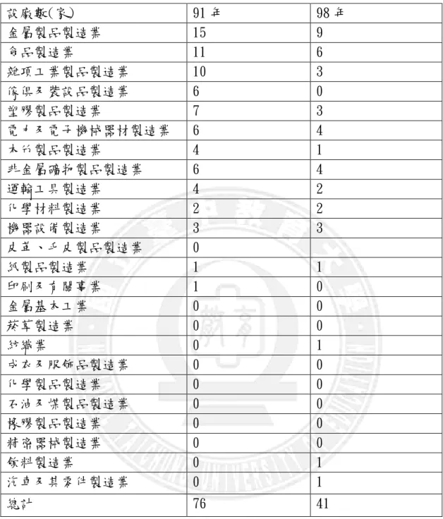 表 3-4-2 東勢鎮民國 91 年(2002)與民國 98 年(2009)登記工廠家數統計表  設廠數(家)  91 年  98 年  金屬製品製造業  15  9  食品製造業  11  6  雜項工業製品製造業  10  3  傢俱及裝設品製造業  6  0  塑膠製品製造業  7  3  電力及電子機械器材製造業  6  4  木竹製品製造業  4  1  非金屬礦物製品製造業  6  4  運輸工具製造業  4  2  化學材料製造業  2  2  機器設備製造業  3  3  皮革、毛皮製品製造