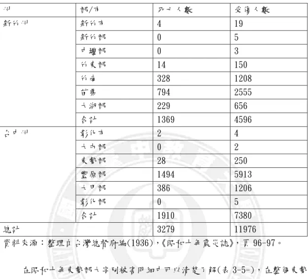 表 3-5-1 昭和 10 年(1935)臺灣中部大地震被害明細表  州  郡/市  死亡人數  受傷人數  新竹市  4  19  新竹郡  0  5  中壢郡  0  3  竹東郡  14  150  竹南  328  1208  苗栗  794  2555  大湖郡  229  656 新竹州  合計  1369  4596  彰化市  2  4  大屯郡  0  2  東勢郡  28  250  豐原郡  1494  5913  大甲郡  386  1206  彰化郡  0  5 台中州  合計  