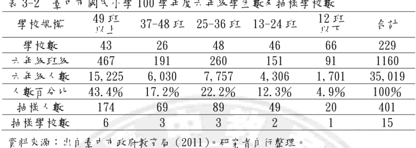 表 3-2  臺中市國民小學 100 學年度六年級學生數及抽樣學校數  學校規模  49 班  以上  37-48 班  25-36 班  13-24 班  12 班 以下  合計  學校數  43  26  48  46  66  229  六年級班級 467  191  260  151  91  1160  六年級人數  15,225  6,030  7,757  4,306  1,701  35,019  人數百分比  43.4％  17.2％  22.2％  12.3％  4.9％  100％  