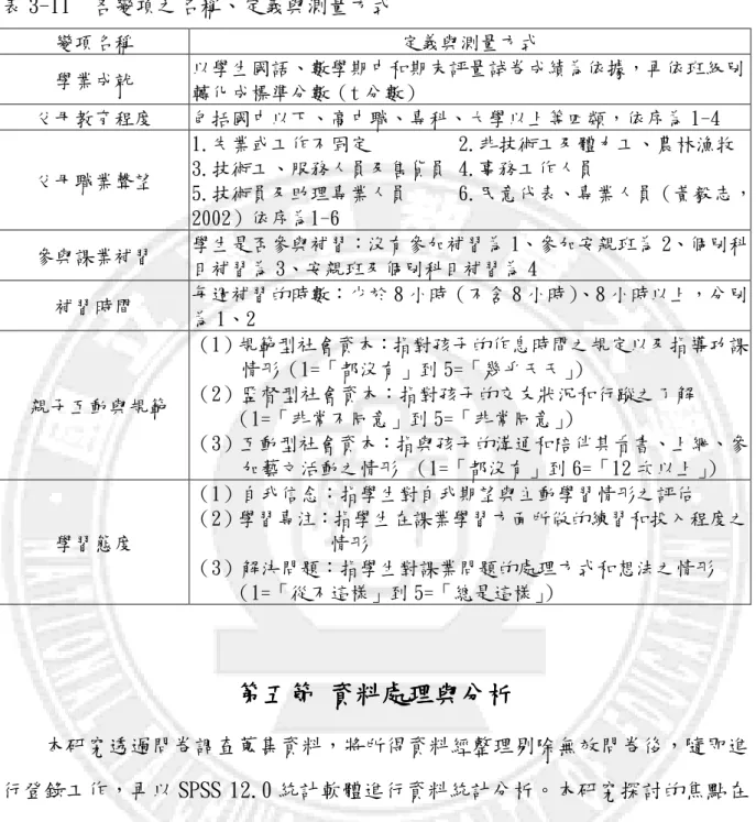 表 3-11  各變項之名稱、定義與測量方式  變項名稱  定義與測量方式  學業成就  以學生國語、數學期中和期末評量試卷成績為依據，再依班級別 轉化成標準分數（t 分數）  父母教育程度  包括國中以下、高中職、專科、大學以上等四類，依序為 1-4  父母職業聲望  1.失業或工作不固定  3.技術工、服務人員及售貨員  5.技術員及助理專業人員  2002）依序為1-6   2.非技術工及體力工、農林漁牧 4.事務工作人員   6.民意代表、專業人員（黃毅志，  參與課業補習  學生是否參與補習：沒有