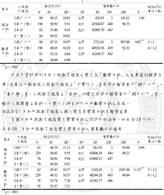 表 4-18  不同父親教育程度學生學業成就之變異數分析摘要  描述性統計  變異數分析  層面  父親教  育程度  N      M    SD  SV    SS  DF    MS  F  Scheffé 事後比較   1國中以下  80    48.15    10.83      組間  424.83    3  141.61    1.46      2高中(職)  196    50.50    9.51      組內  42560.87    440  96.73      3專科  8