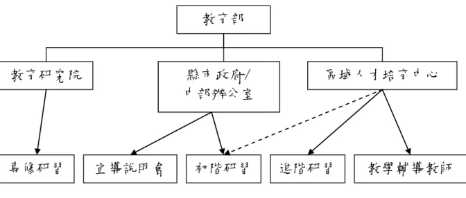 圖 2-3 教育部規範教師專業發展評鑑人才培訓架構 資料來源：教育部（2009b）  依上述可見，要落實教師專業發展評鑑的特性、意義，有賴於教育行政單位 訂定教學輔導計畫規範，學校極力推動參與，促使教師彼此的激勵、合作、持續 精進，方能達成改進教學的效能，進而建立教師的專業性並促進教師專業成長。  貳、教學輔導教師制度的理論基礎    高品質的教師是一切教育活動成功與否的關鍵，而教師素質的提升則可透過 職前專業的養成教育、初任教職的導入輔導，以及不斷的在職進修來加以達成。 國內初任教師導入一向不足，以致使初