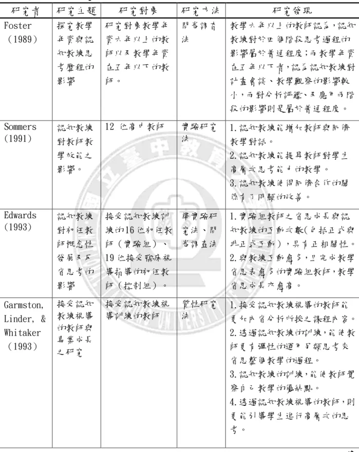 表 2-10  認知教練的相關研究  研究者  研究主題  研究對象  研究方法  研究發現  Foster （1989）  探究教學年資與認 知教練思 考歷程的 影響  研究對象教學年資六年以上的教師以及教學年資在五年以下的教師。  問卷調杳法  教學六年以上的教師認為，認知教練對於四個階段思考過程的影響屬於普通程度；而教學年資在五年以下者，認為認知教練對計畫會談、教學觀察的影響較 小，而對分析評鑑、及應用兩階 段的影響則是屬於普通程度。  Sommers  (1991)   認知教練 對教師教 學效能之