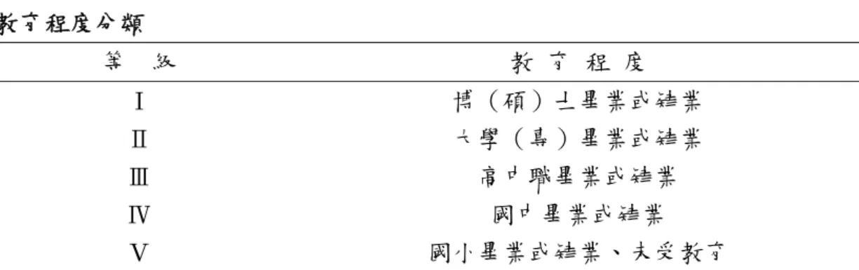 表 3-8  教育程度分類  等    級  教  育  程  度  Ⅰ  博（碩）士畢業或肄業  Ⅱ  大學（專）畢業或肄業  Ⅲ  高中職畢業或肄業  Ⅳ  國中畢業或肄業  Ⅴ  國小畢業或肄業、未受教育  註：取自教育社會學（頁 49），林生傳，2005，臺北：巨流。  表 3-9  加權合併職業類別與教育程度以區分社會社經地位參照表  職業  等級  職業指數加權值  教育 程度  教育指數加權值  社經地位指數 社經地位指數  社經地位等級  Ⅰ  5 × 7  Ⅰ  5 × 4  35＋20＝