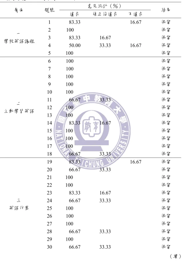 表 3-13  英語學習態度之專家內容效度分析  意見統計（％）  層面  題號  適合  修正後適合 不適合  結果  1 83.33  16.67  保留  2 100  保留  3 83.33  16.67  保留  4 50.00  33.33  16.67  保留 一 學校英語課程  5 100  保留  6 100  保留  7 100  保留  8 100  保留  9 100  保留  10 100  保留  11 66.67  33.33  保留  12 100  保留  13 100  