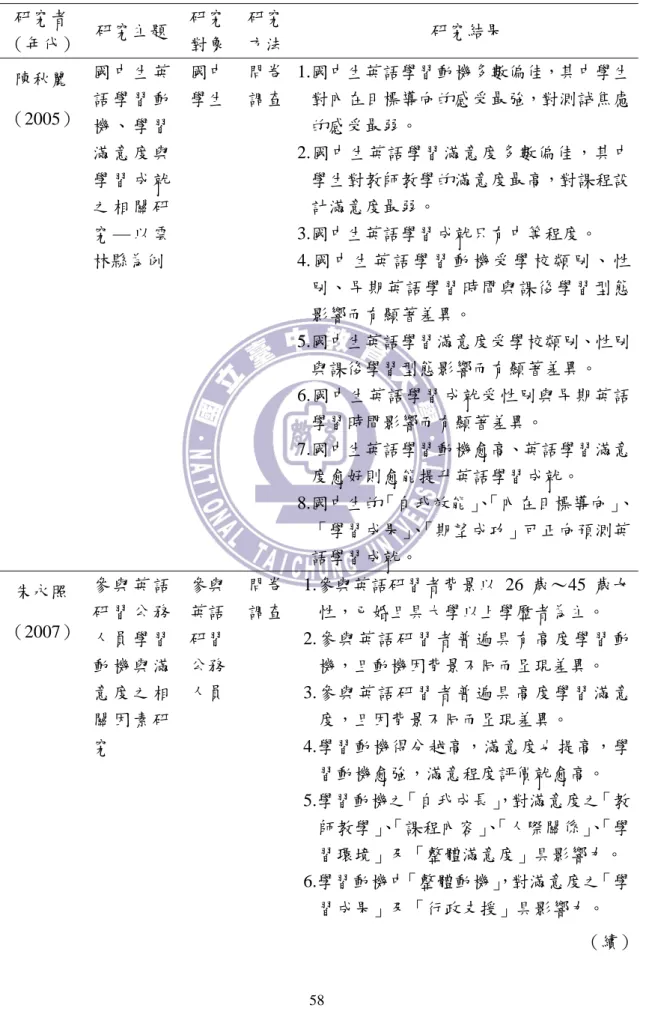 表 2-9  英語學習滿意度相關研究整理  研究者  （年代）  研究主題  研究 對象  研究方法 研究結果  陳秋麗 （2005）  國 中 生 英語 學 習 動 機 、 學 習 滿 意 度 與 學 習 成 就 之 相 關 研 究 — 以 雲 林縣為例  國中 學生  問卷調查 1.國中生英語學習動機多數偏佳，其中學生對內在目標導向的感受最強，對測試焦慮的感受最弱。 2.國中生英語學習滿意度多數偏佳，其中學生對教師教學的滿意度最高，對課程設計滿意度最弱。 3.國中生英語學習成就只有中等程度。 4