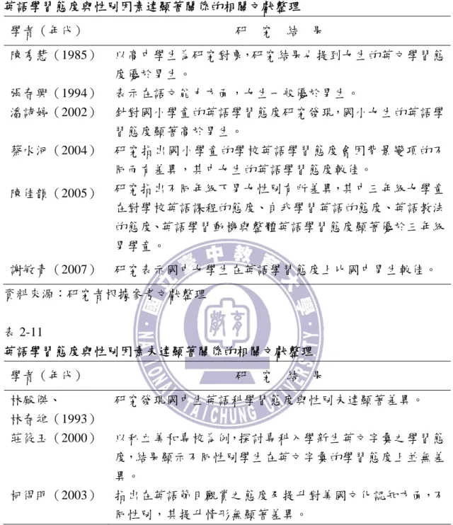 表 2-10  英語學習態度與性別因素達顯著關係的相關文獻整理  學者（年代）  研  究  結  果  陳秀慧（1985）  以高中學生為研究對象，研究結果也提到女生的英文學習態 度優於男生。  張春興（1994）  表示在語文能力方面，女生一般優於男生。  潘詩婷（2002）  針對國小學童的英語學習態度研究發現，國小女生的英語學 習態度顯著高於男生。                                                        蔡水河（2004） 研究指出國小學童的學校