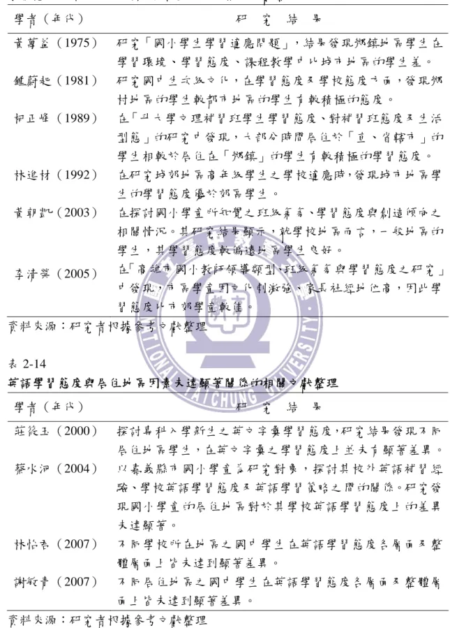 表 2-13  學習態度與居住地區因素達顯著關係的相關文獻整理  學者（年代）  研  究  結  果  黃萬益（1975） 研究「國小學生學習適應問題」，結果發現鄉鎮地區學生在 學習環境、學習態度、課程教學中比城市地區的學生差。  鍾蔚起（1981） 研究國中生次級文化，在學習態度及學校態度方面，發現鄉 村地區的學生較都市地區的學生有較積極的態度。  柯正峰（1989） 在「升大學文理補習班學生學習態度、對補習班態度及生活 型態」的研究中發現，大部分時間居住於「直、省轄市」的 學生相較於居住在「鄉鎮」的學