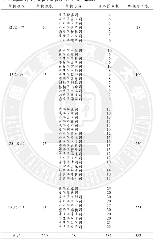 表 3-3  不同規模之國民小學樣本學校類別及取樣人數統計  學校規模  學校總數  學校名稱  抽取樣本數  取樣總人數  12 班以下  70  東區樂業國小  4 28 西屯區泰安國小 6北屯區大坑國小 5北屯區逢甲國小 2 霧峰區桐林國小  2 東勢區石角國小  3 大肚區瑞井國小  6 13-24 班  43  西屯區大仁國小  10 100 西區忠信國小 后里區育英國小    66石岡區土牛國小 6神岡區豐洲國小           10大里區內新國小 8大里區草湖國小 9 豐原區富春國小  8