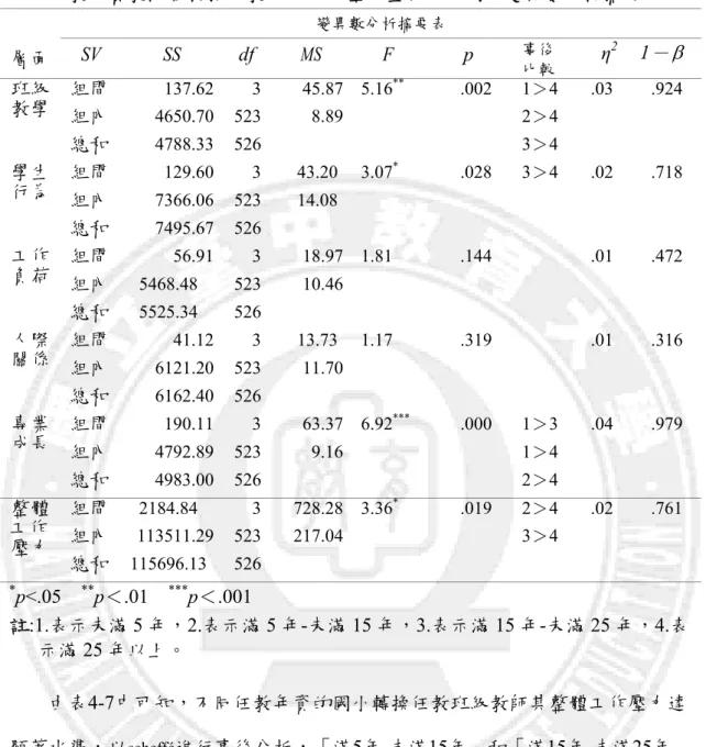 表 4-7  不同任教年資教師在轉換任教班級工作壓力量表的單因子變異數分析摘要  層面  變異數分析摘要表 SV SS df MS F  p  事後  比較 η 2   1 －  班級 教學  組間  137.62 3  45.87 5.16 ** .002 1＞4 .03  .924 組內  4650.70 523  8.89 2＞4   總和  4788.33 526  3＞4   學生 行為  組間  129.60 3 43.20 3.07 * .028 3＞4 .02  .718 組內  7366