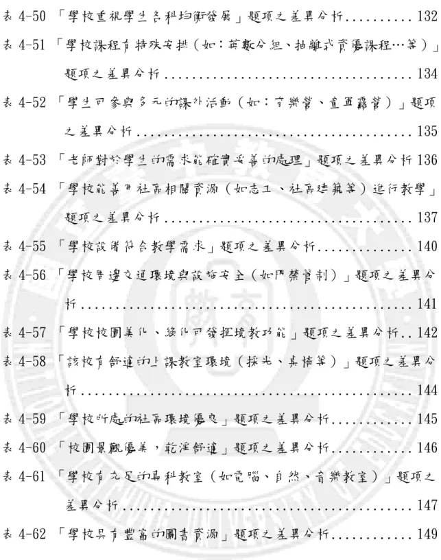 表 4-50 「學校重視學生各科均衡發展」題項之差異分析 .......... 132  表 4-51 「學校課程有特殊安排（如：英數分組、抽離式資優課程…等）」 題項之差異分析 ...................................