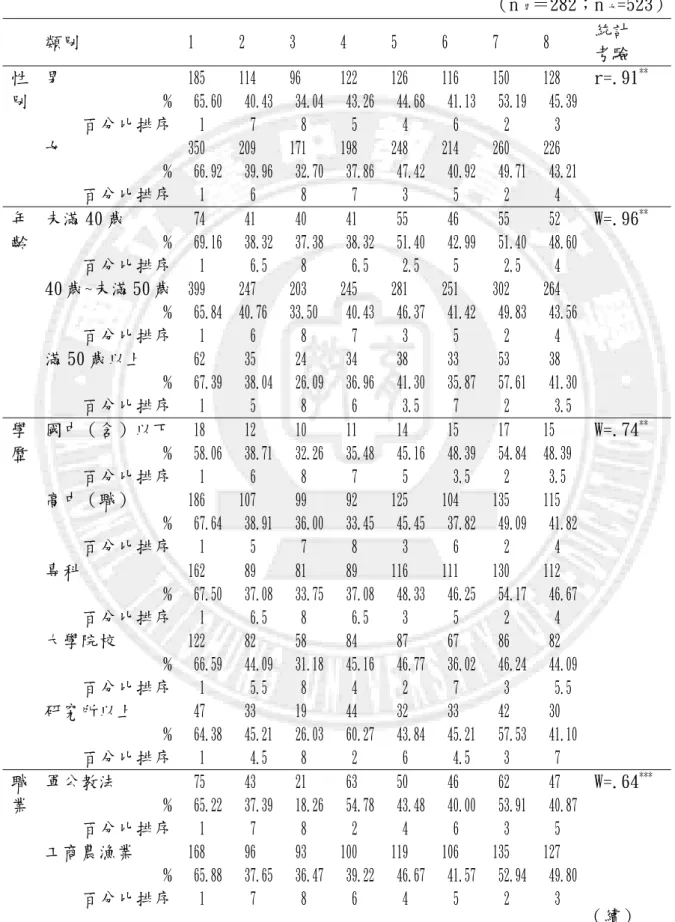 表 4-15  不同背景變項家長在選校資訊來源之「經驗因素」選填優先順序                                     （n 男 ＝282；n 女 =523）  類別  1  2  3  4  5  6  7  8  統計  考驗  性 別  男  185  114  96  122  126  116  150  128  r=.91 **%65.60   40.43   34.04  43.26  44.68  41.13  53.19  45.39  百分比排序 1  7  