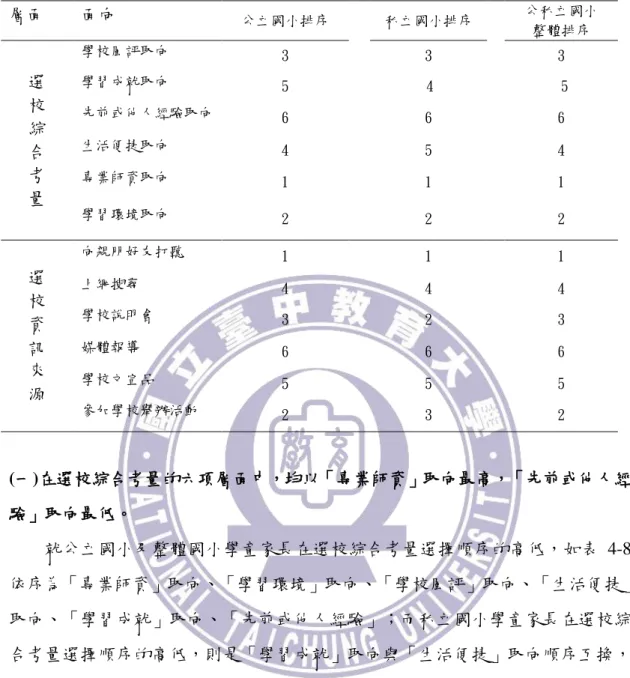 表 4-8  臺中市公私立國民小學學童家長選校因素順序綜合摘要   層面  面向  公立國小排序  私立國小排序  公私立國小  整體排序  選  校  綜  合  考  量  學校風評取向  3  3  3 學習成尌取向 5 4  5 先前或他人經驗取向 6 6 6 生活便捷取向 4 5 4 專業師資取向 1 1 1  學習環境取向  2  2  2  選  校  資  訊  來  源  向親朋好友打聽  1  1  1 上網搜尋 4 4 4 學校說明會 3 2 3 媒體報導 6 6 6 學校文宣品 5 