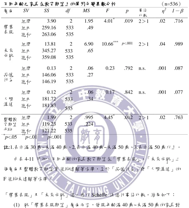 表 4-11  不同年齡之家長在教育期望上的單因子變異數分析                 （n=536）  層面  SV  SS  df  MS  F  p  事後  比較 η 2   1－  學業  表現  組間  3.90  2  1.95  4.01 * .019  2＞1  .02  .716 組內 259.16 533 .49    總和  263.06  535  未來  成尌  組間  13.81  2  6.90  10.66 ***  p<.001  2＞1  .04  .98