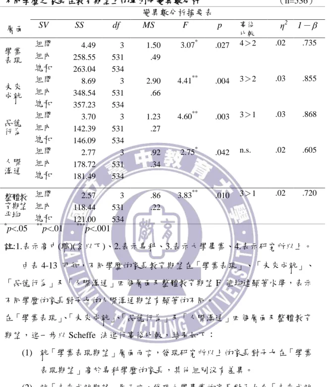 表 4-13  不同學歷之家長在教育期望上的單因子變異數分析                 （n=536）  層面  變異數分析摘要表 SV SS df MS F  p  事後  比較 η 2   1－  學業  表現  組間  4.49  3  1.50  3.07 * .027  4＞2  .02  .735 組內 258.55 531 .49  總和  263.04  534  未來  成尌  組間  8.69  3  2.90  4.41 ** .004  3＞2  .03  .855 組內 3
