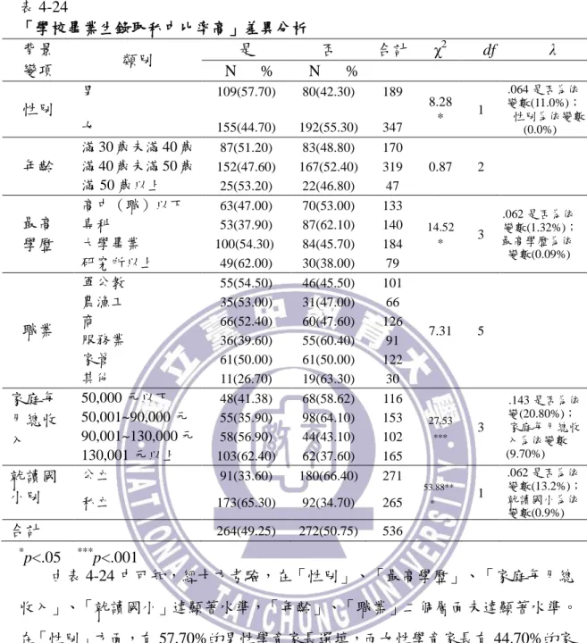 表 4-24  「學校畢業生錄取私中比率高」差異分析  背景  變項  類別  是  否  合計  χ 2 df    λ      N      %  N  %  性別  男  109(57.70)  80(42.30)  189  8.28 *  1  .064 是否為依  變數(11.0%)；  性別為依變數 (0.0%) 女 155(44.70) 192(55.30) 347  年齡  滿 30 歲未滿 40 歲  87(51.20)  83(48.80)  170  0.87  2 滿 40 歲未