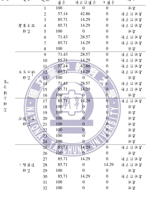 表 3-6  專家內容效度統計分析  問卷  層面  題號  意見統計%  結果  適合  修正後適合  不適合  家  長  教  育  期  望  學業表現期望  1    100          0      0  保留 2     57.14       42.86     0  修正後保留 3     85.71       14.29     0 修正後保留 4     85.71       14.29     0 修正後保留 5   100         0     0 保留 6    
