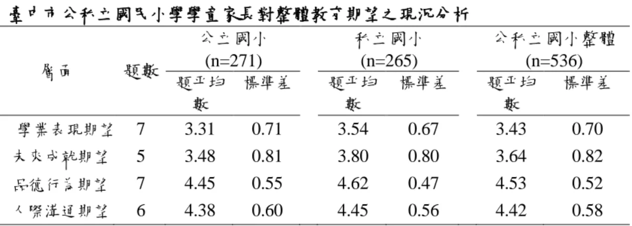 表 4-1  臺中市公私立國民小學學童家長對整體教育期望之現況分析  層面  題數  公立國小(n=271)  私立國小 (n=265)  公私立國小整體 (n=536)  題帄均 數  標準差    題帄均 數  標準差  題帄均 數  標準差  學業表現期望  7  3.31  0.71  3.54  0.67  3.43  0.70  未來成尌期望  5  3.48  0.81  3.80  0.80  3.64  0.82  品德行為期望  7  4.45  0.55  4.62  0.47  4.
