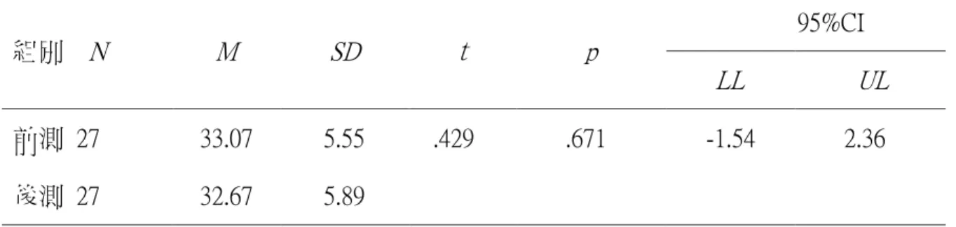 表 4-2  對照組學習興趣調查表前後測ｔ檢定  組別    N  M  SD  ｔ  p  95%CI        LL  UL  前測  27  33.07  5.55    .429        .671  -1.54        2.36  後測  27  32.67  5.89  p＞.05  由表 4-1、4-2 得知，實驗組與控制組在學習興趣評量表的得分經由相依樣本 ｔ檢定的結果，總分帄均數皆在 32 分以上，兩組學生的學習興趣都相當高，但 P 值皆＞.05 未達顯著差異，表示兩組學生的