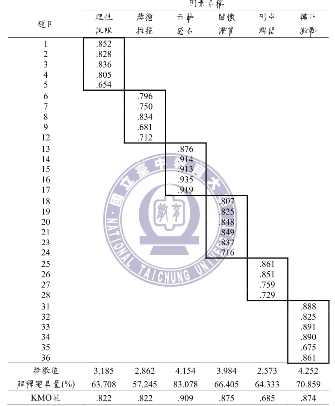 表 3-12  校長權力運用策略知覺量表因素分析  因素名稱  題目  理性  說服  獎懲 拔擢  示範 感召  關懷 讚賞  形成 聯盟  轉化 激勵  1  .852        2  .828        3  .836        4  .805        5  .654        6  .796       7  .750       8  .834       9  .681       12  .712       13   .876  14   .914  15   .913