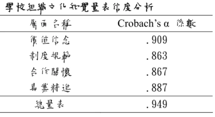 表 3-15  學校組織文化知覺量表信度分析  層面名稱  Crobach’s α 係數  價值信念  .909  制度規範  .863  合作關懷  .867  專業精進  .887  總量表  .949  三、編成正式問卷      預試問卷於2013年4月18日回收後，經前述項目分析、效度分析與信度分析 後，最後刪除不適當的題目，並調整題目的內容與陳述語句，經與指導教授討論 後，編製成正試問卷。  四、問卷之填答與計分方式  本研究問卷之填答方式採自陳法，第一部分「校長權力運用策略知覺量表」 和第二部