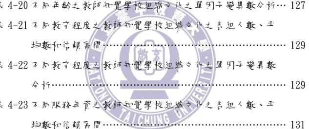 表 4-15 不同學校校長性別之教師知覺校長權力運用策略之差異  分析…………………………………………………………… 120  表 4-16 不同學校校齡之教師知覺校長權力運用策略之各組人數  、平均數和信賴區間………………………………………… 121  表 4-17 不同學校校齡之教師知覺校長權力運用策略之單因子變  異數分析……………………………………………………… 122  表 4-18 不同性別之教師知覺學校組織文化之差異分析…………… 125  表 4-19 不同年齡之教師知覺學校組織文化之各組人