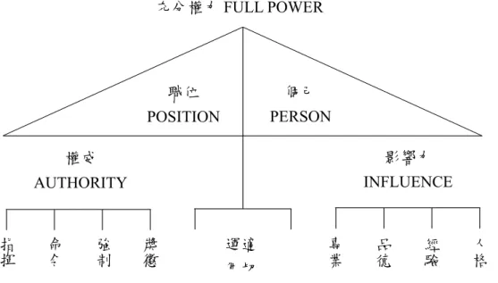 圖  2-1  領導者之 FULL POWER分析。取自領導學：理論、實務與研究（頁42）。  蔡培村、武文瑛，2004。高雄：麗文。  蔡培村（1985）指出權力（power）是影響他人行為的能力，亦即引導他人去 做或不做某些事情，導使事情依其意志改變的力量，但是在本質上兼具權威 （authority）與影響力（influence）的意涵。權威係指任何人若居某一法定地位， 就會獲得的職位權力。權威建立在法制或習慣約定的基礎之上，具有合法性的力 量。影響力則是領導者個人透過人際交往的過程，影響他人產生自動行