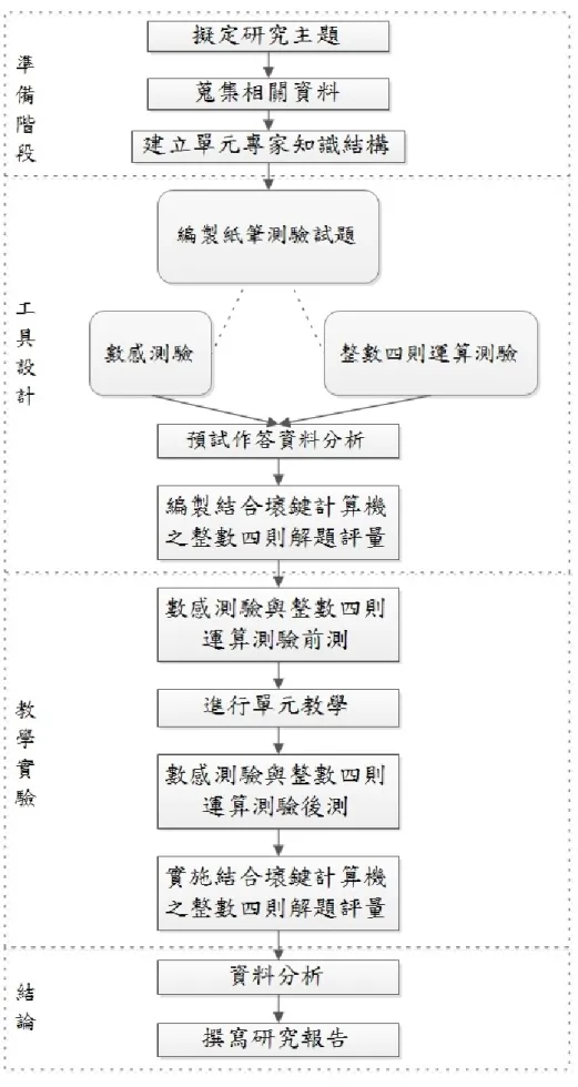 圖  3-1  研究流程圖 